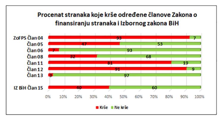 2023 II 20 CIK Revizija 100 stranaka Grafikon 1 150 ss