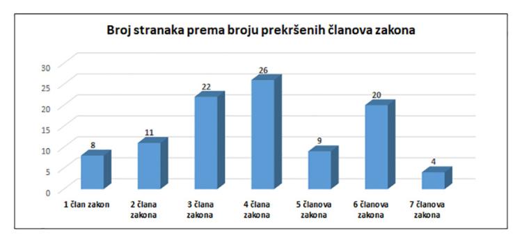 2023 II 20 CIK Revizija 100 stranaka Grafikon 2 150 ss