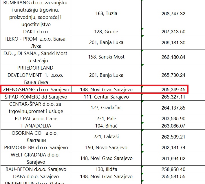 detalj liste duznika PDV firma Zhengshang duguje cak 265.349 KM