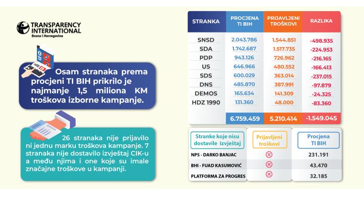 infografika1 Stranke prijavile 113 miliona KM troškova kampanje Osam partija prikrilo najmanje 15 miliona KM troškova