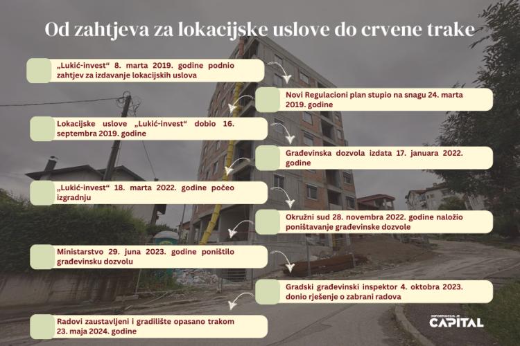 lukic invest infografika