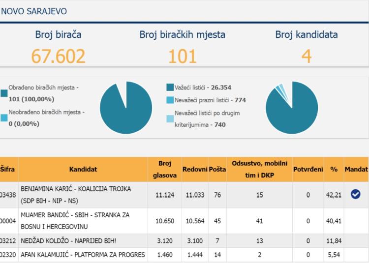 novo sarajevo rezultati 1024x730
