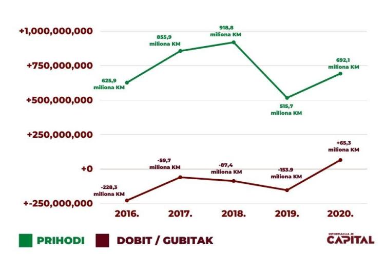 optima dobit prihodi