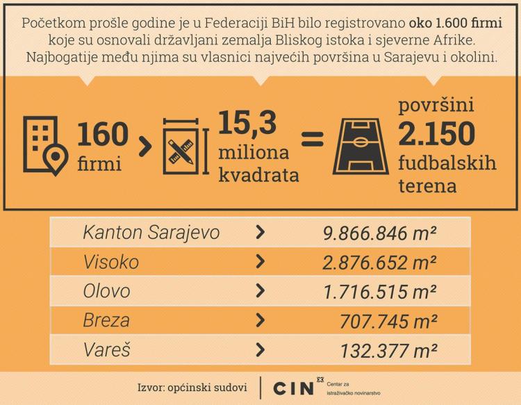 Infografika Arapski grunt