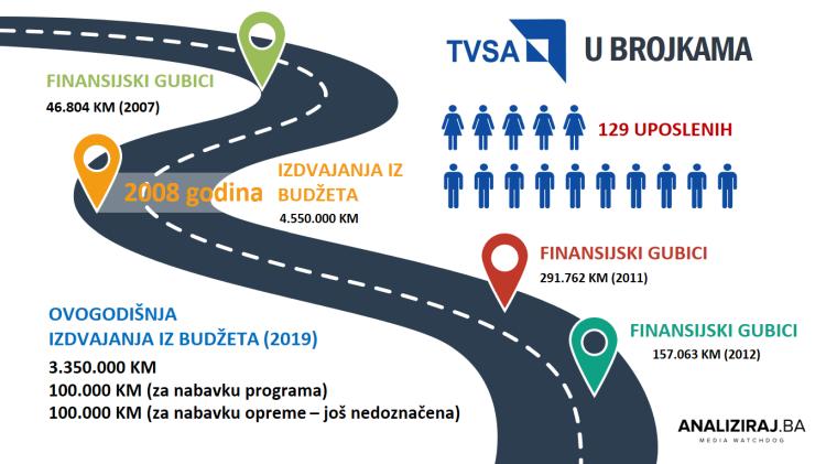 Infografika TVSA brojke