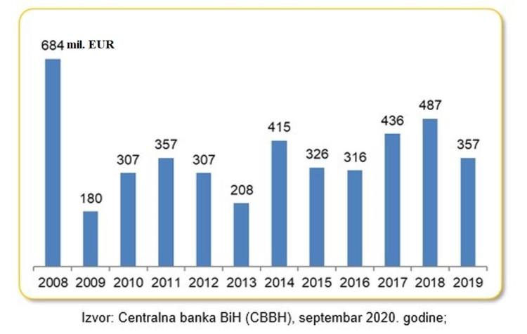 Direktne strane investicije u BiH