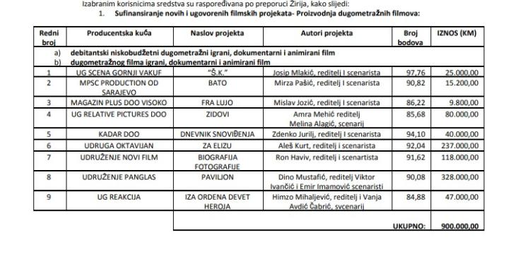 odluka o dodijeljenim sredstvima za 2020