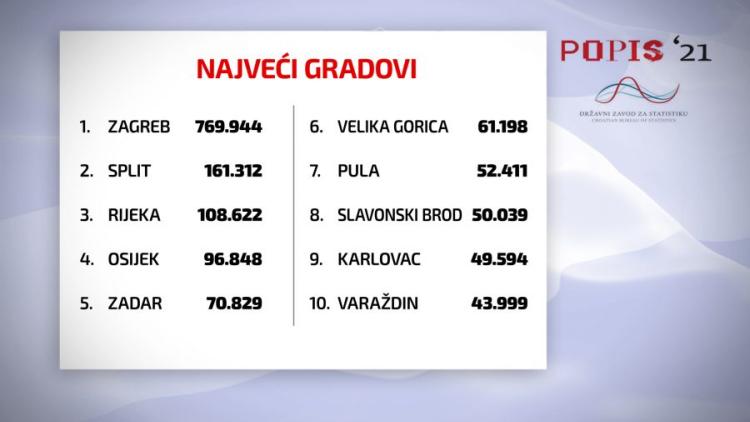 1642195573 gradovi hrvatska 900x506