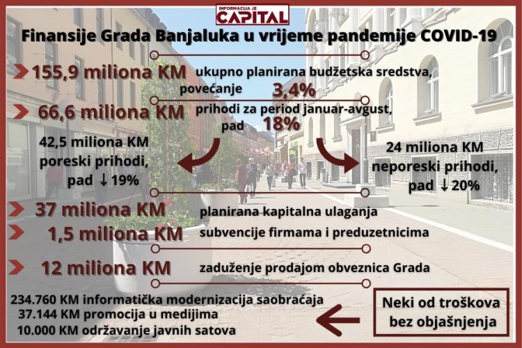 Finansije Grada Banjaluka u vrijeme pandemije COVID 19