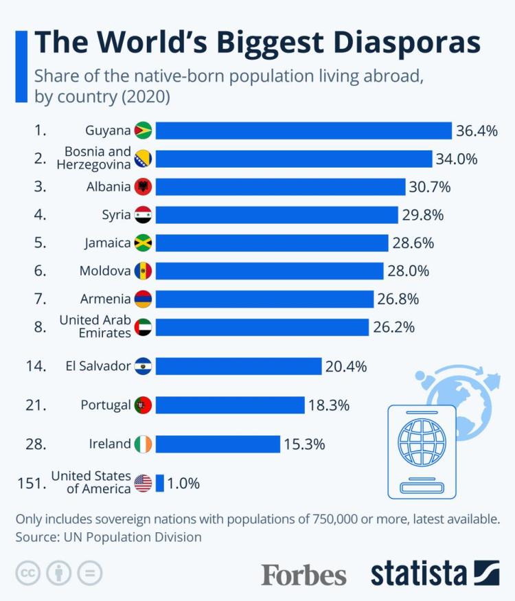 forbes dijaspora