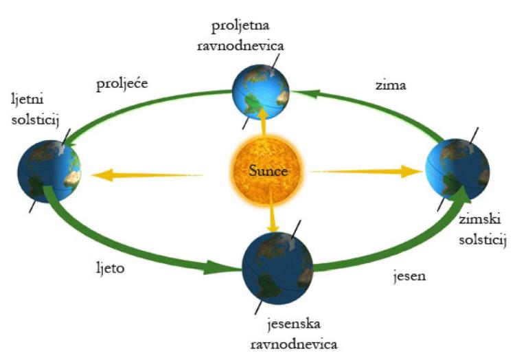 proljece