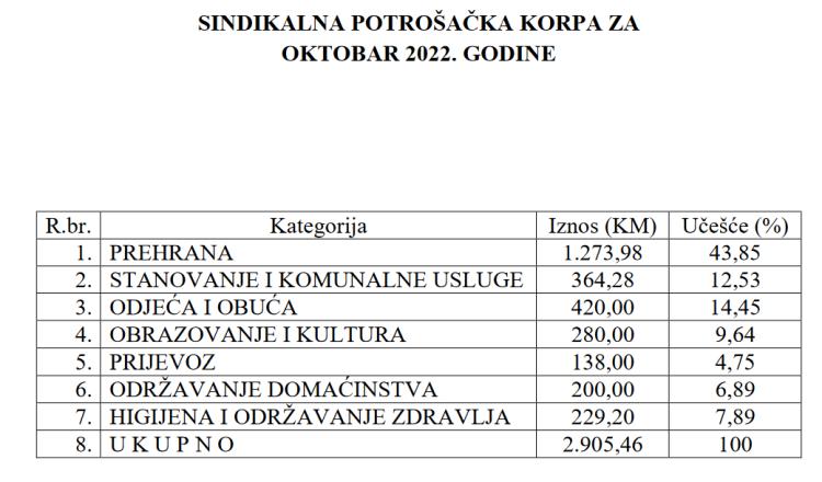 sindikalna potrošačka korpa oktobar 2022jpg