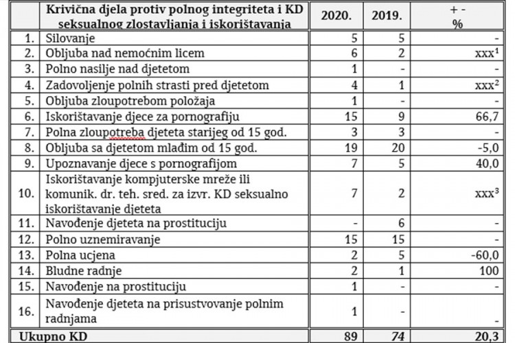 tabela nasilje