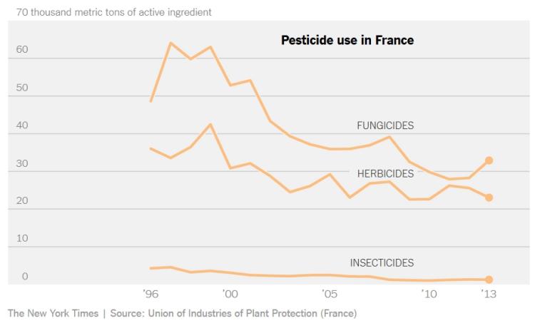 pesticidi grafikon