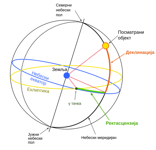 koordinate