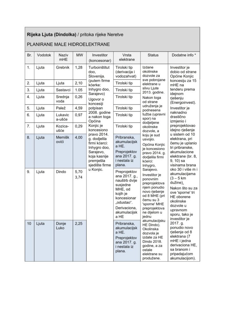 Tabela planiranih elektrana na rijeci Ljuta 724x1024